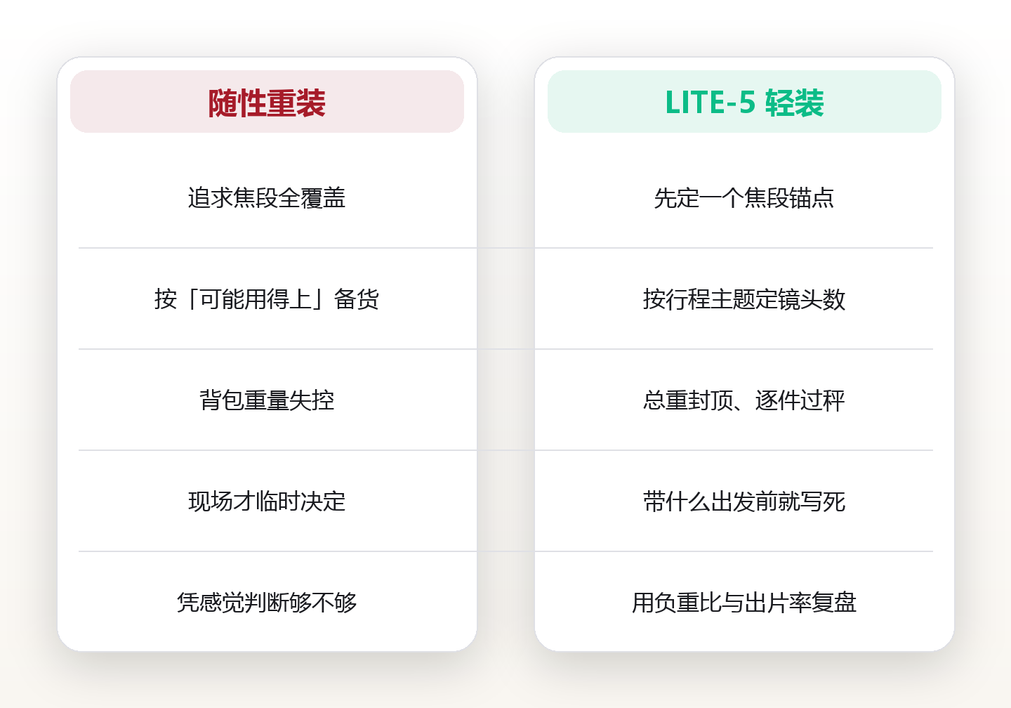 一机两镜走天涯:轻装旅行摄影的减重取舍与拍摄动线 对比图