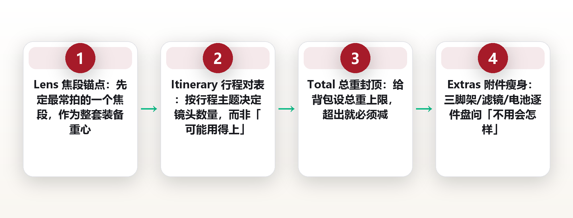 一机两镜走天涯:轻装旅行摄影的减重取舍与拍摄动线 框架图