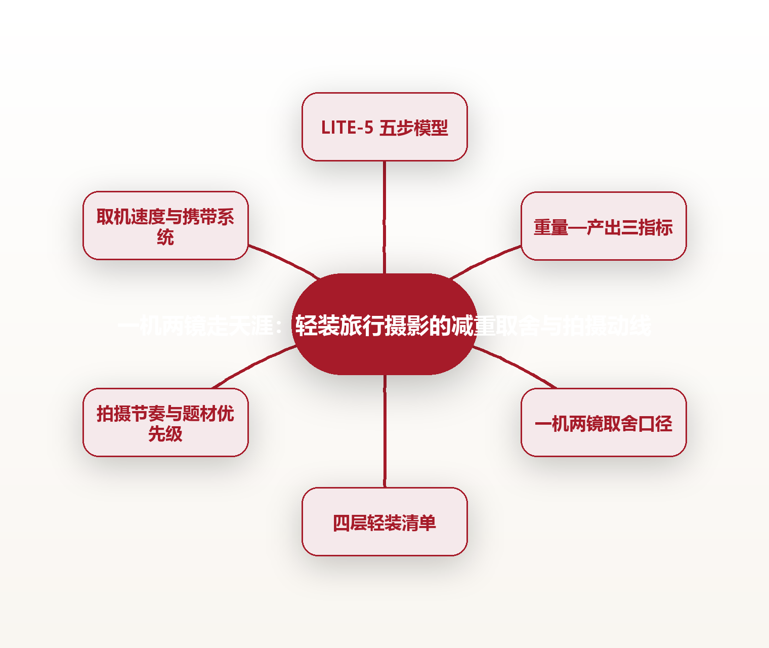 一机两镜走天涯:轻装旅行摄影的减重取舍与拍摄动线 思维导图