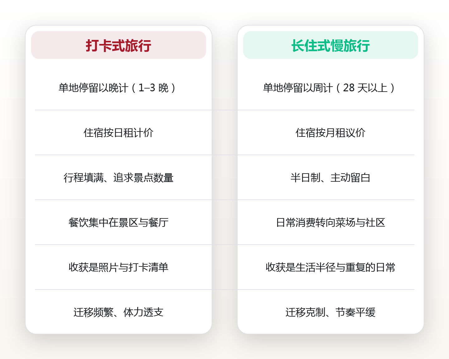 长住式慢旅行:把 7 天打卡改成 28 天定居的完整方法 对比图