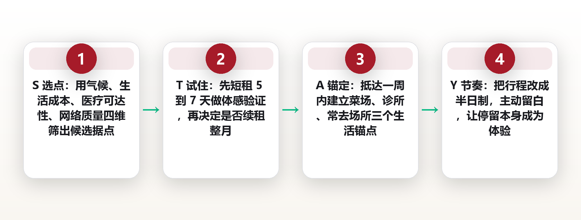长住式慢旅行:把 7 天打卡改成 28 天定居的完整方法 框架图