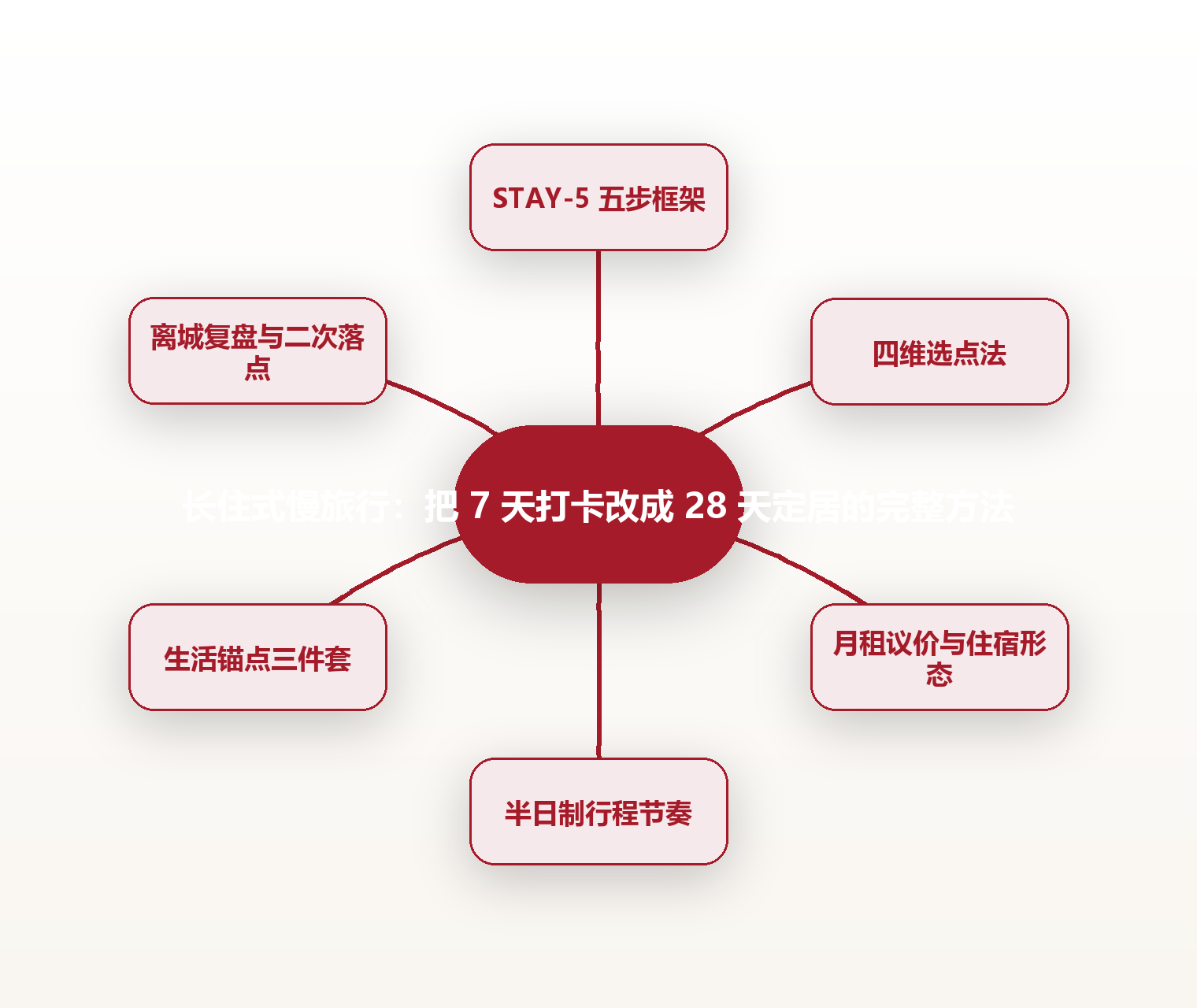长住式慢旅行:把 7 天打卡改成 28 天定居的完整方法 思维导图