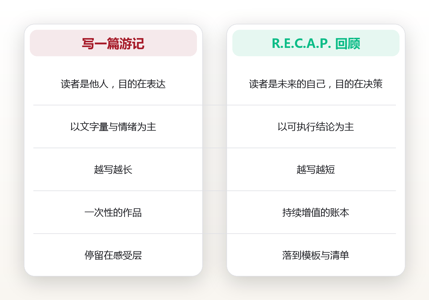 一趟旅行值不值:归程 90 分钟,用 R.E.C.A.P. 五点回顾法把体验炼成下次的路线 对比图