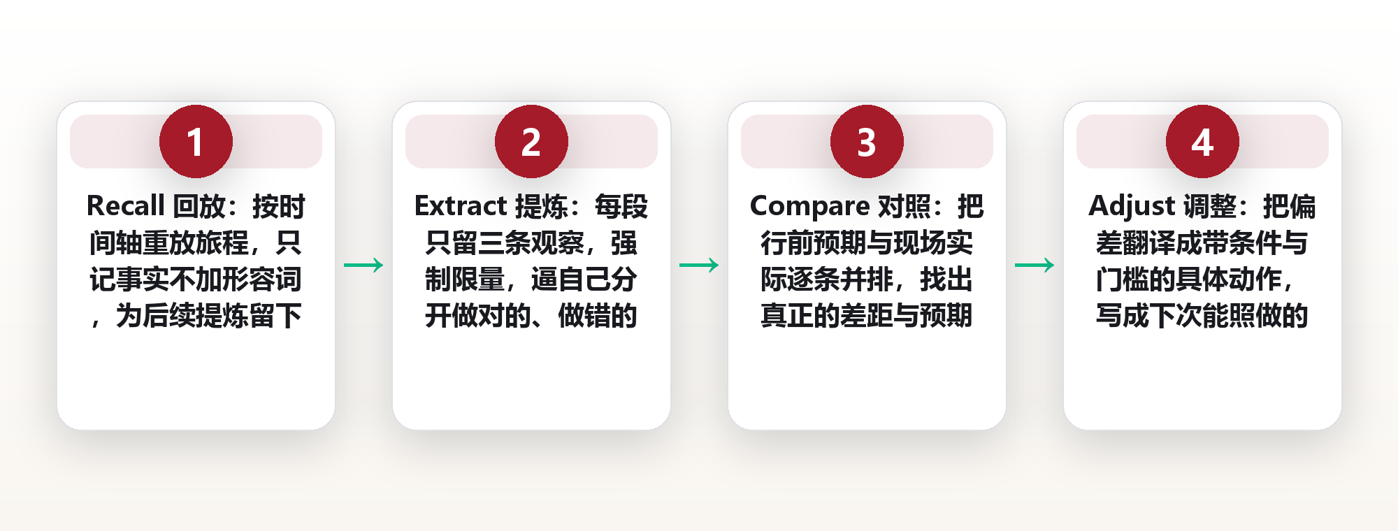 一趟旅行值不值:归程 90 分钟,用 R.E.C.A.P. 五点回顾法把体验炼成下次的路线 框架图