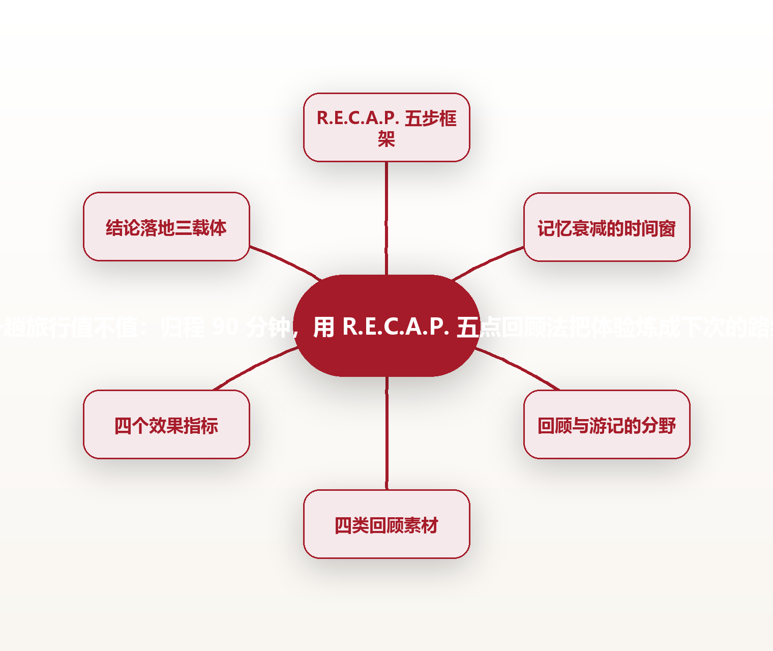 一趟旅行值不值:归程 90 分钟,用 R.E.C.A.P. 五点回顾法把体验炼成下次的路线 思维导图