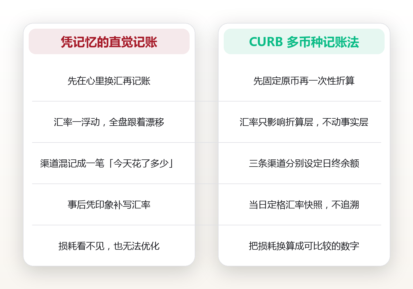 多币种记账:把三国行程的汇率损耗压到 1% 以内的 CURB 四步法 对比图