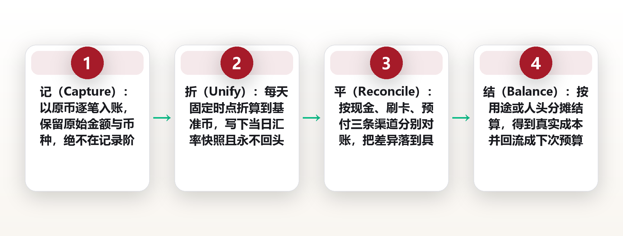 多币种记账:把三国行程的汇率损耗压到 1% 以内的 CURB 四步法 框架图