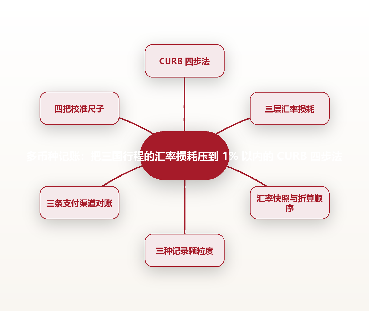 多币种记账:把三国行程的汇率损耗压到 1% 以内的 CURB 四步法 思维导图
