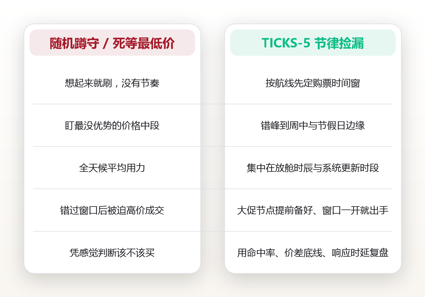 特价机票捡漏的放票时间规律:TICKS-5 节律模型与蹲守时刻表 对比图