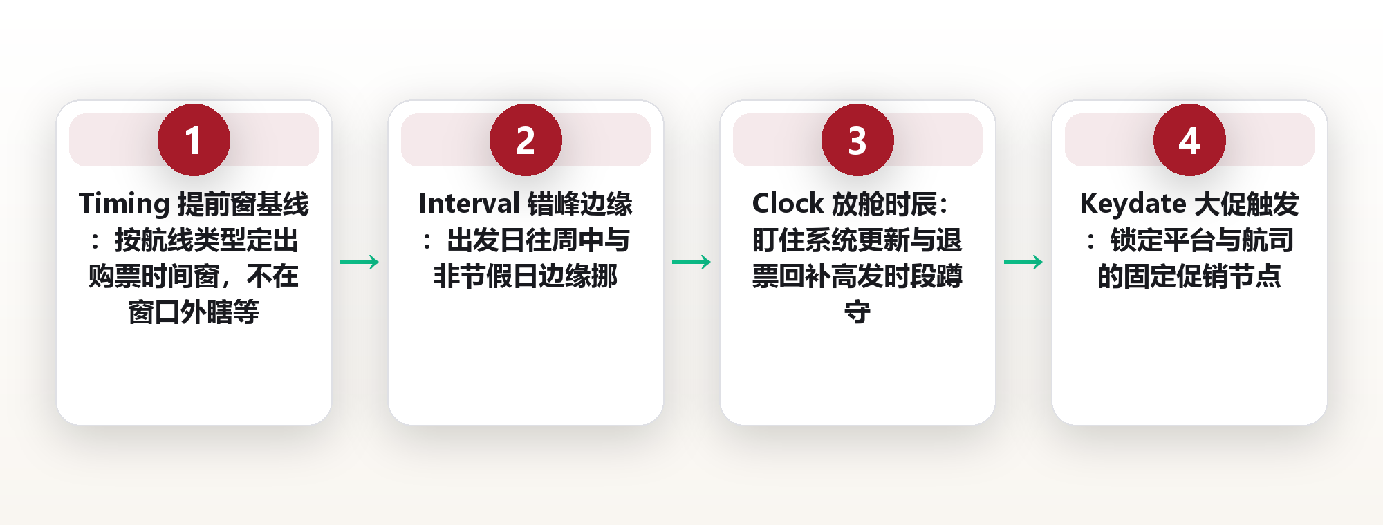 特价机票捡漏的放票时间规律:TICKS-5 节律模型与蹲守时刻表 框架图