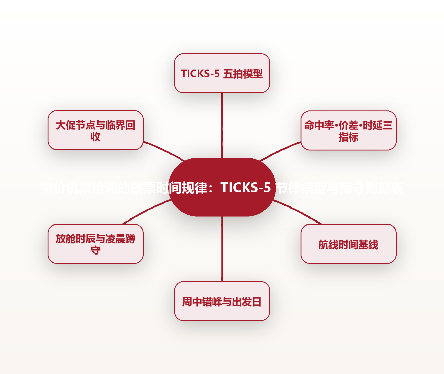特价机票捡漏的放票时间规律:TICKS-5 节律模型与蹲守时刻表 思维导图