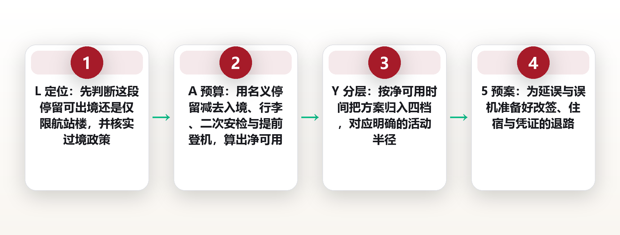 中转停留怎么设计:把机场等待变成一段可控的迷你行程 框架图