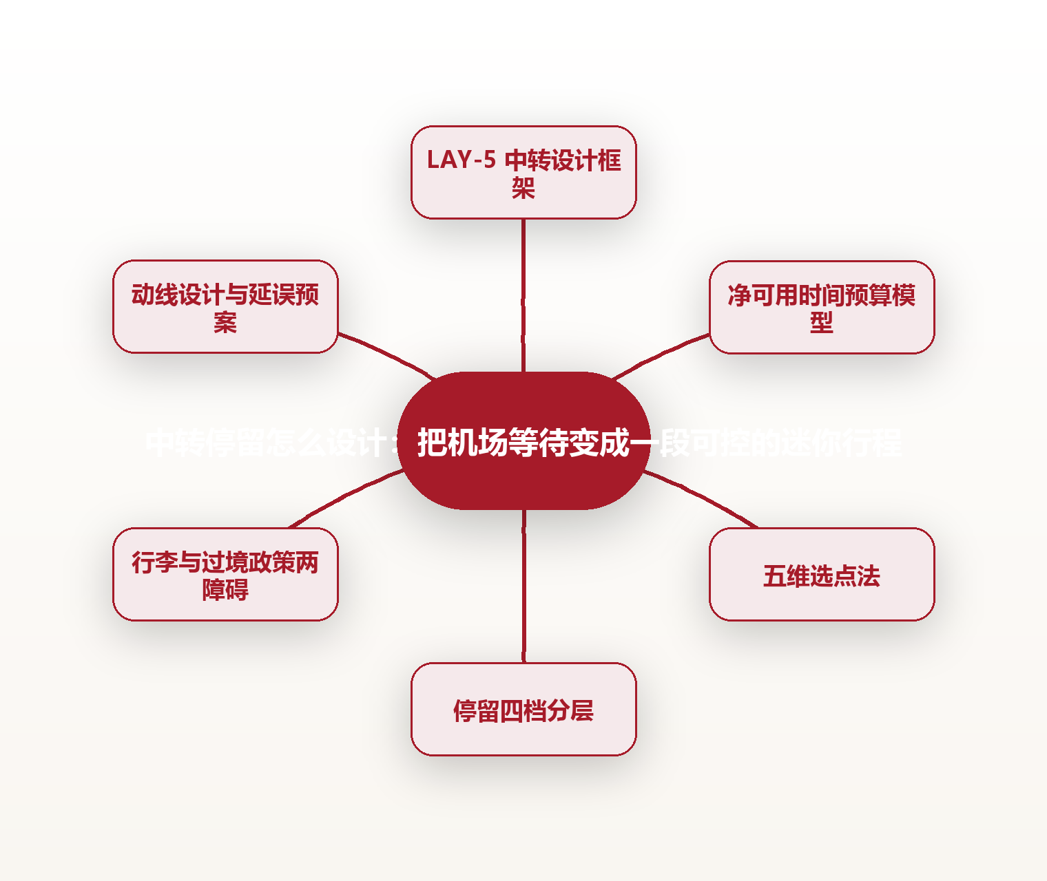 中转停留怎么设计:把机场等待变成一段可控的迷你行程 思维导图