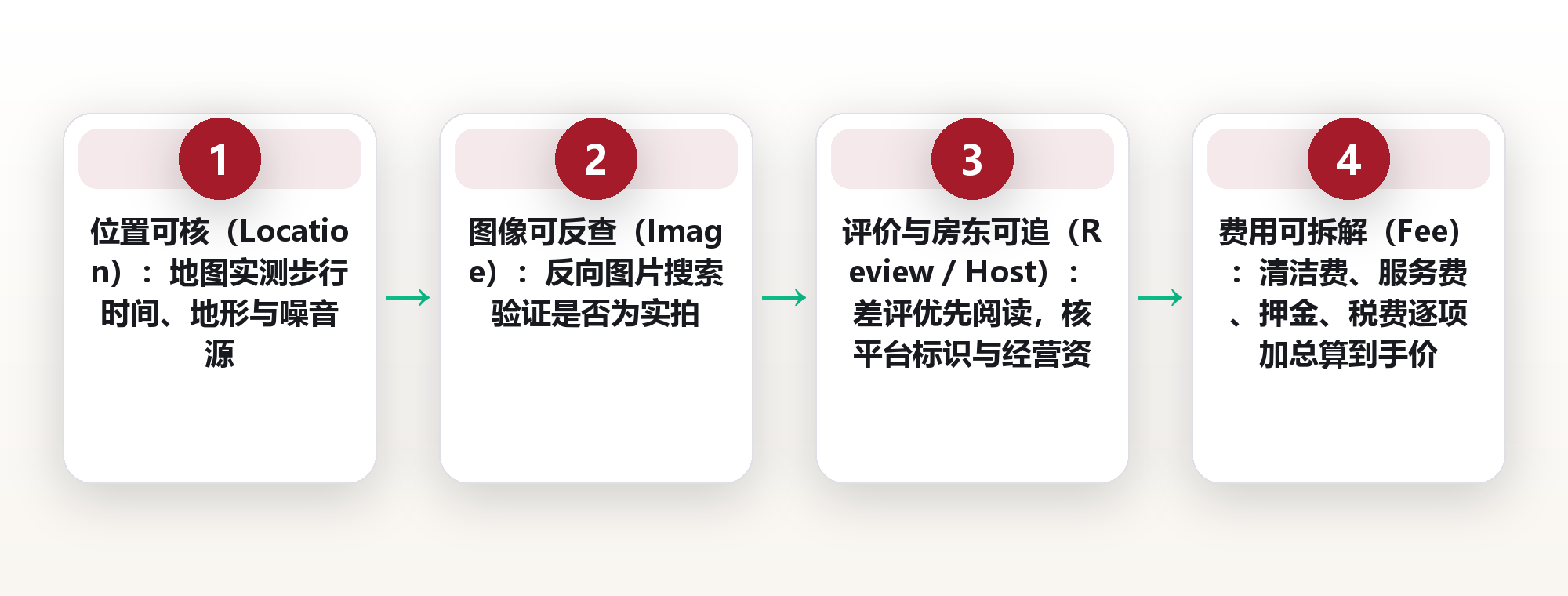 订房先别付款:7 项核验,筛掉民宿与公寓里的照骗房源 框架图