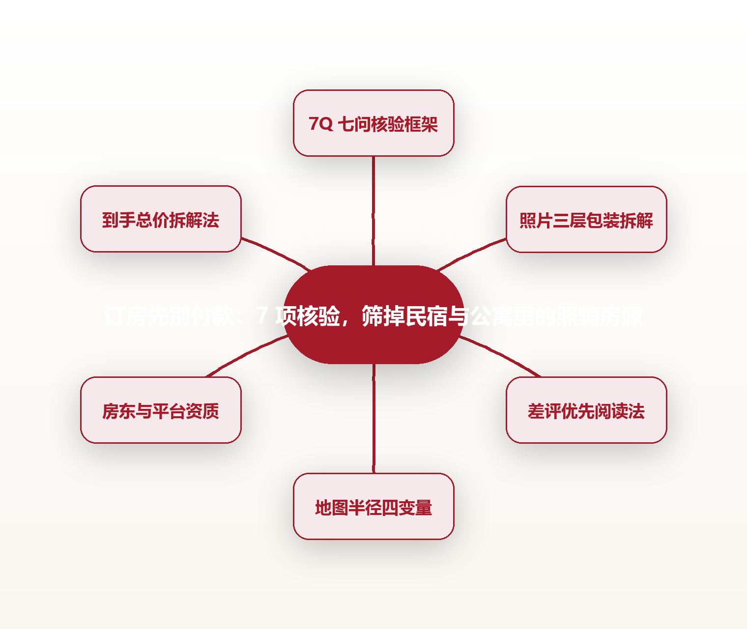 订房先别付款:7 项核验,筛掉民宿与公寓里的照骗房源 思维导图