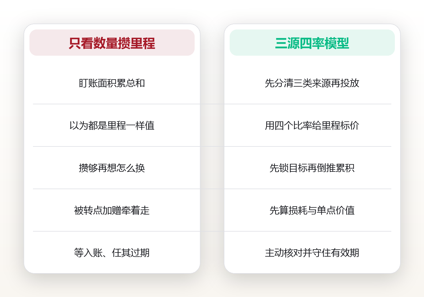 航空里程累积:用「三源四率」把飞行、刷卡与转点攒成一张能升舱的票 对比图