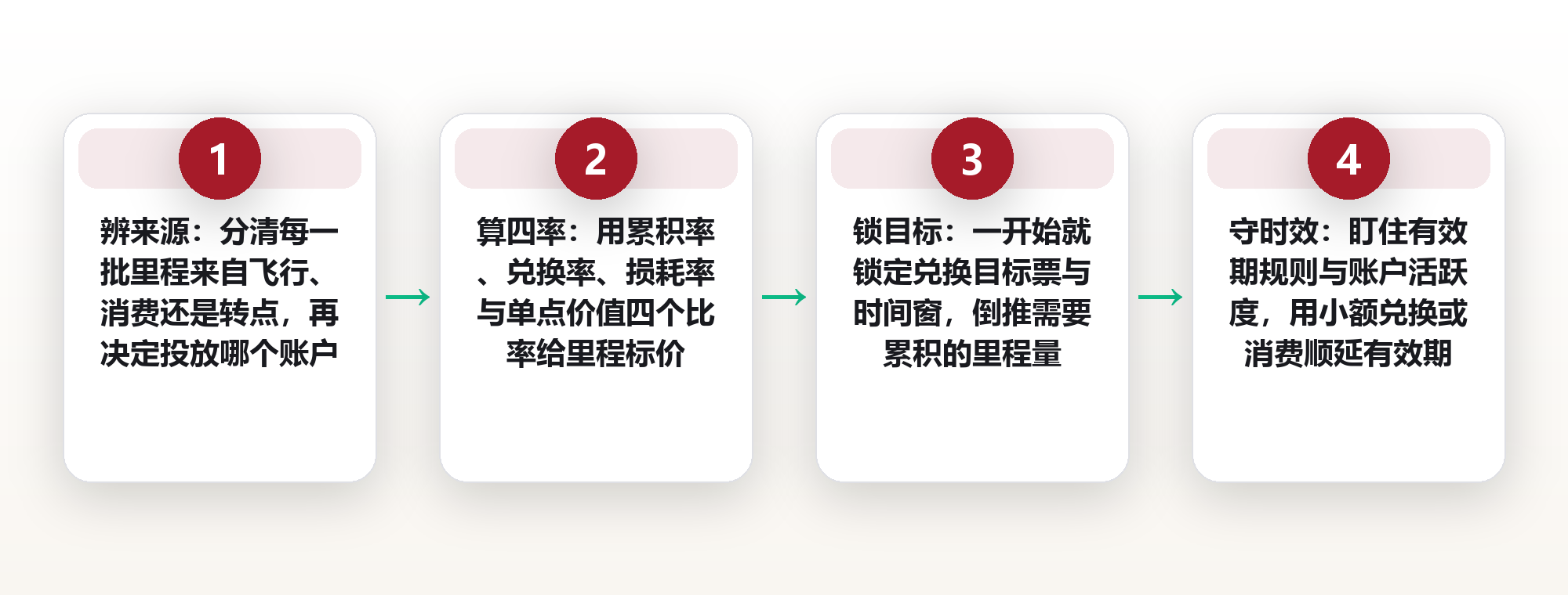 航空里程累积:用「三源四率」把飞行、刷卡与转点攒成一张能升舱的票 框架图