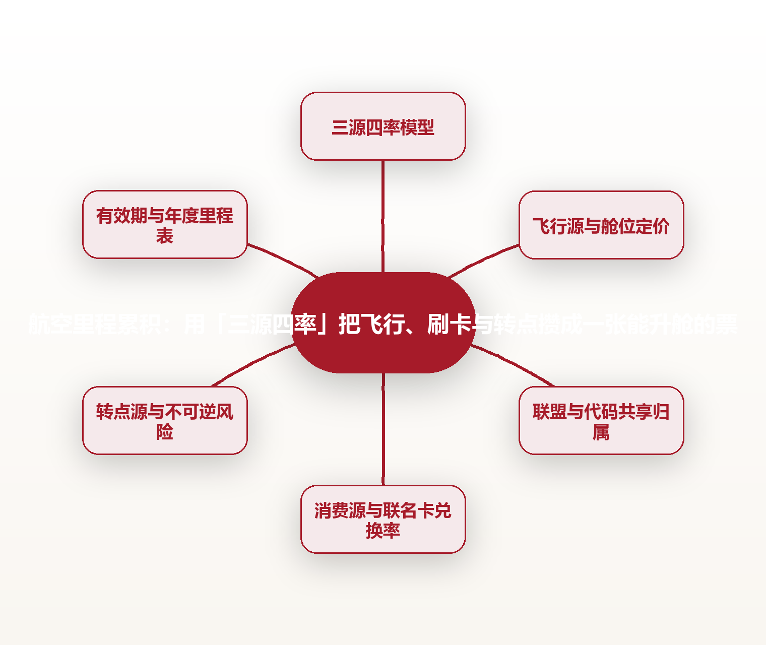 航空里程累积:用「三源四率」把飞行、刷卡与转点攒成一张能升舱的票 思维导图