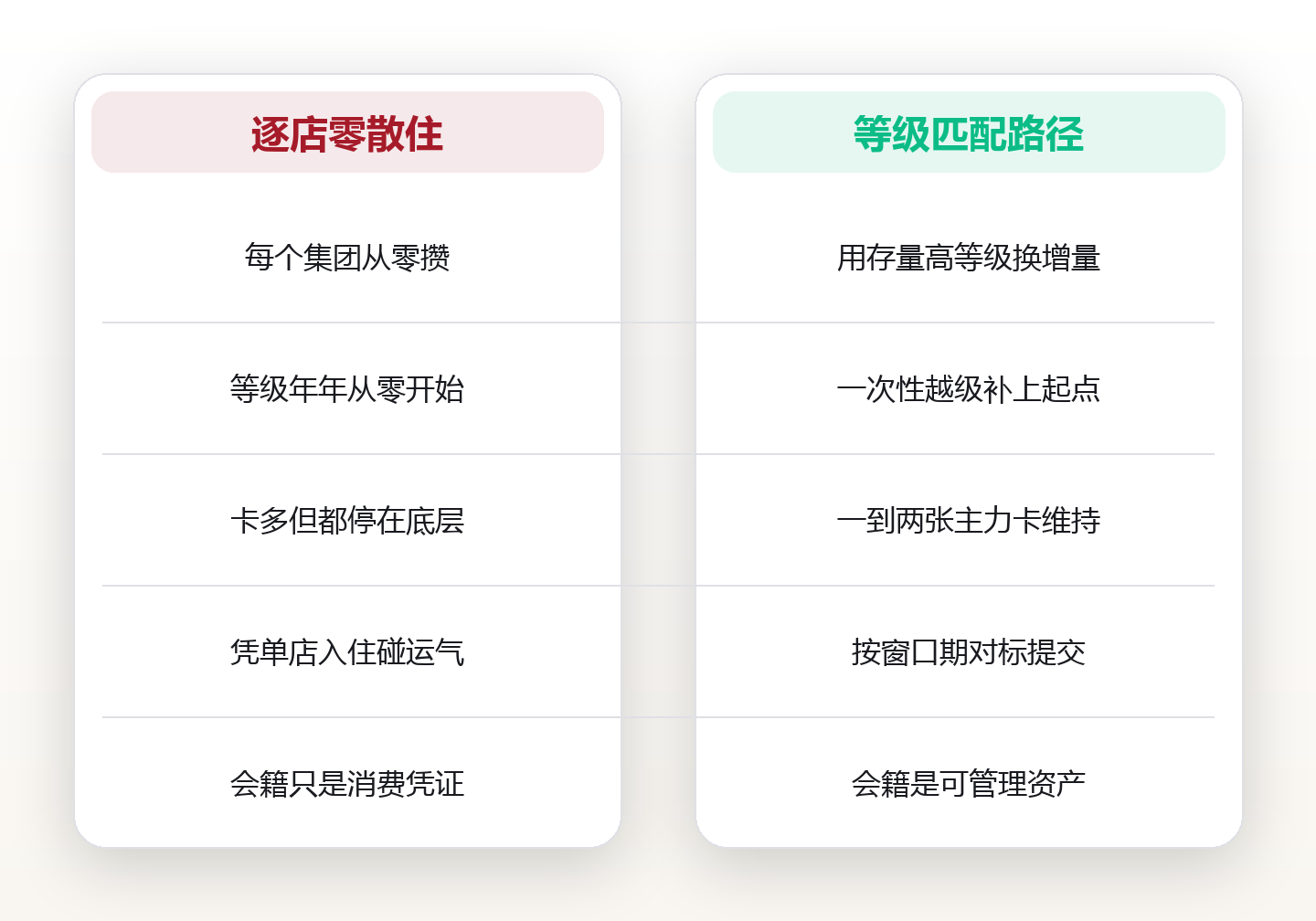 酒店会员等级匹配实操:把三张散卡并成一条会籍路径 对比图