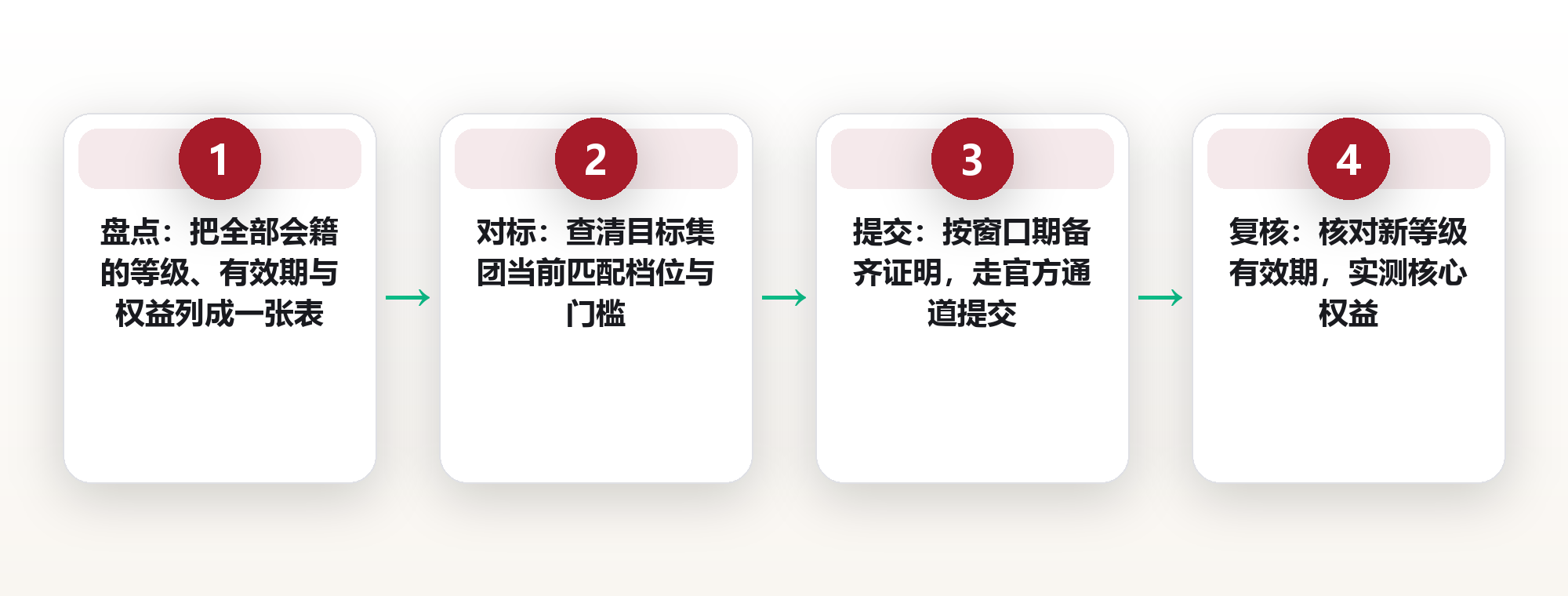 酒店会员等级匹配实操:把三张散卡并成一条会籍路径 框架图