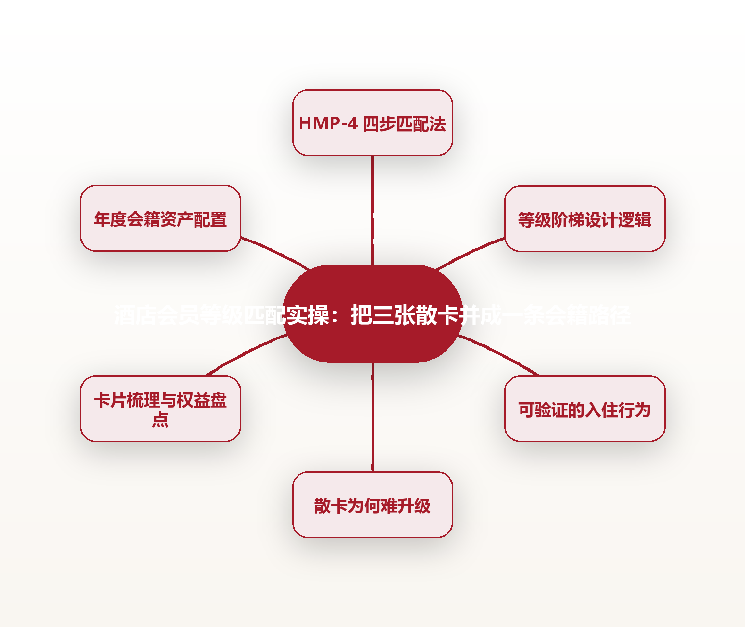 酒店会员等级匹配实操:把三张散卡并成一条会籍路径 思维导图