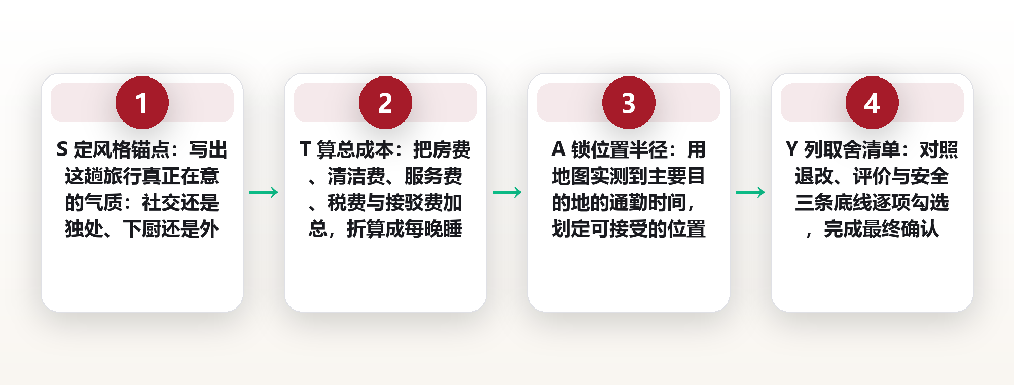 住宿形态怎么选:用风格与预算刻度挑一间合身的落脚点 框架图