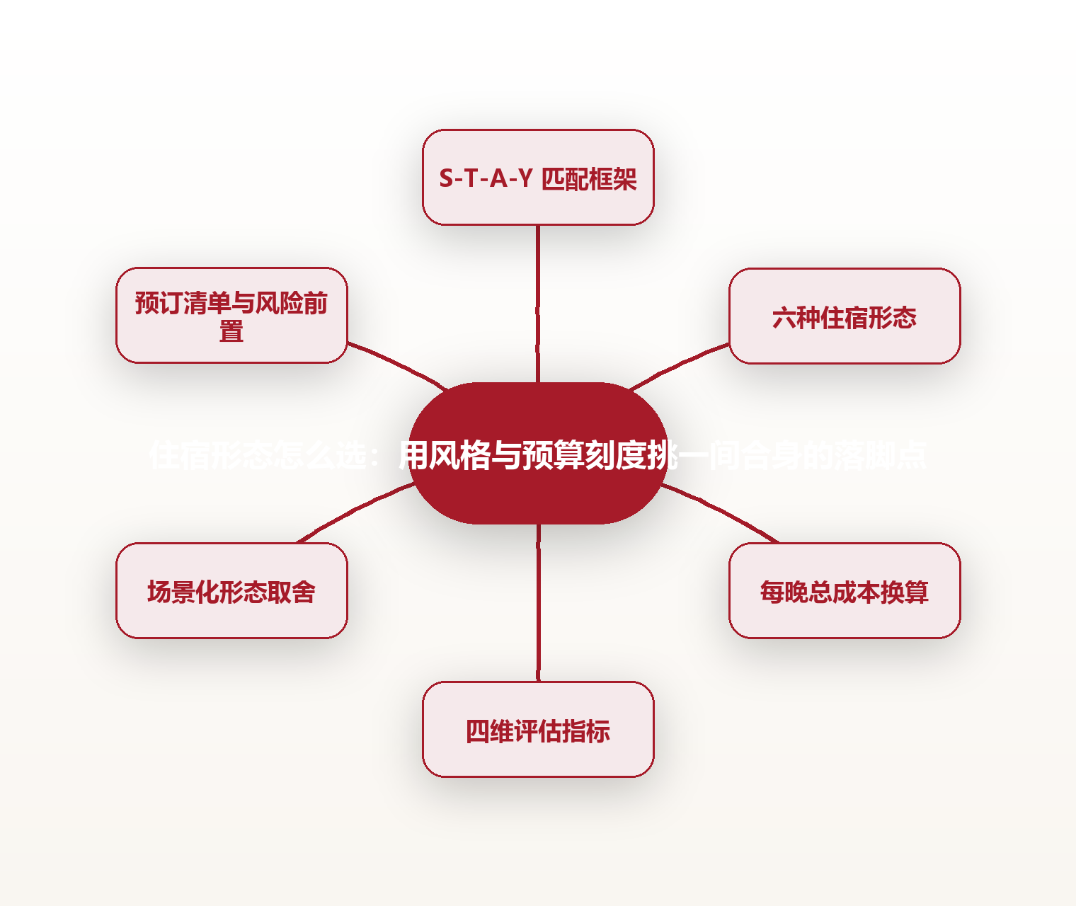 住宿形态怎么选:用风格与预算刻度挑一间合身的落脚点 思维导图
