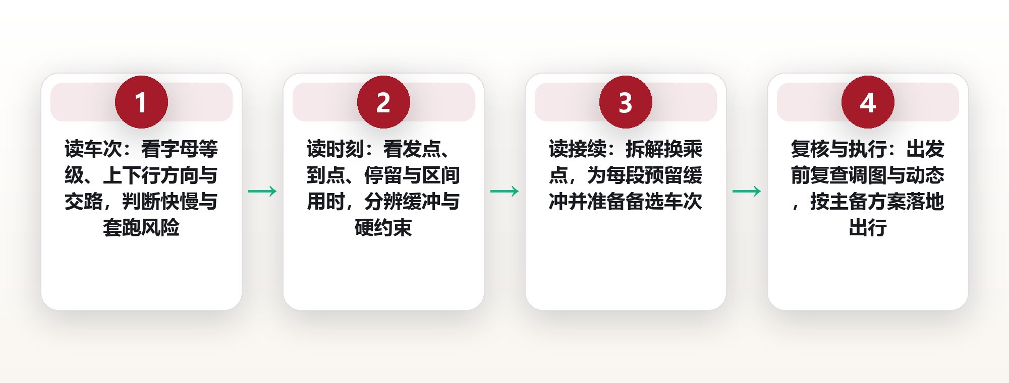 读懂车次与时刻:把铁路出行规划成一张不慌的时间表 框架图