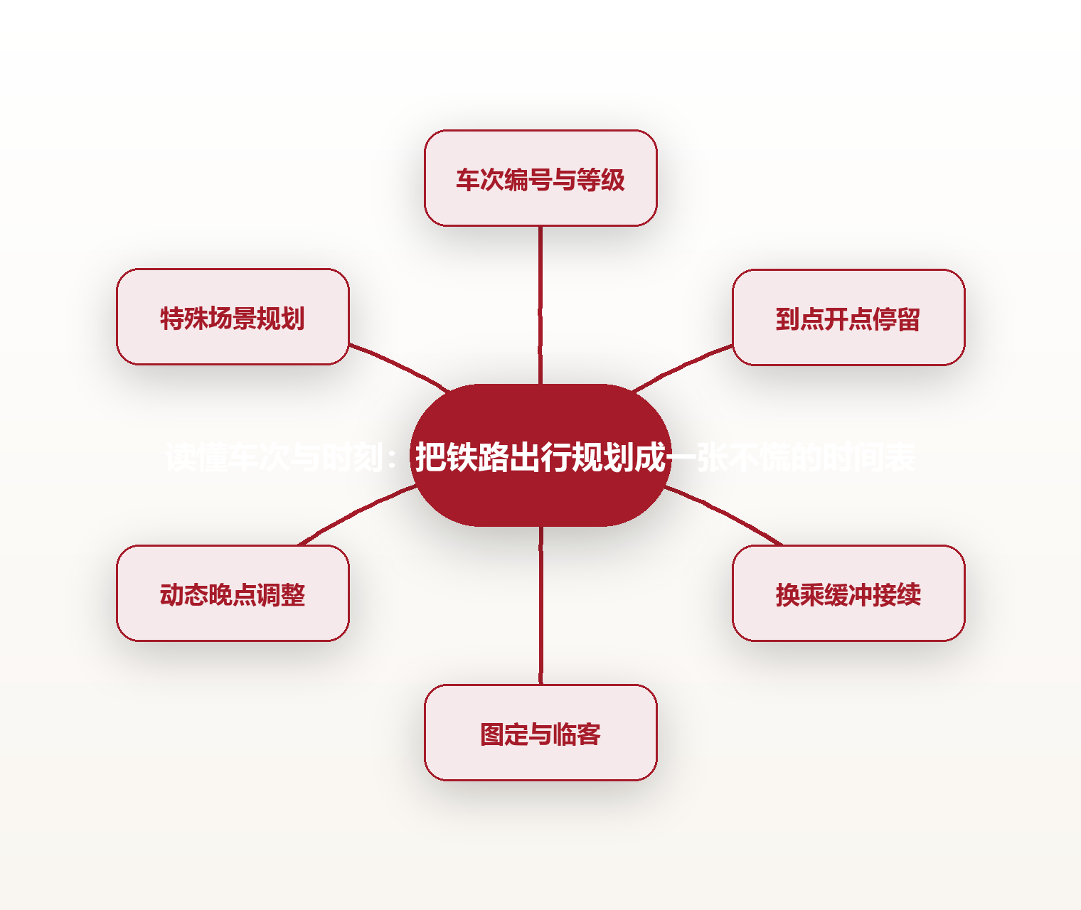 读懂车次与时刻:把铁路出行规划成一张不慌的时间表 思维导图
