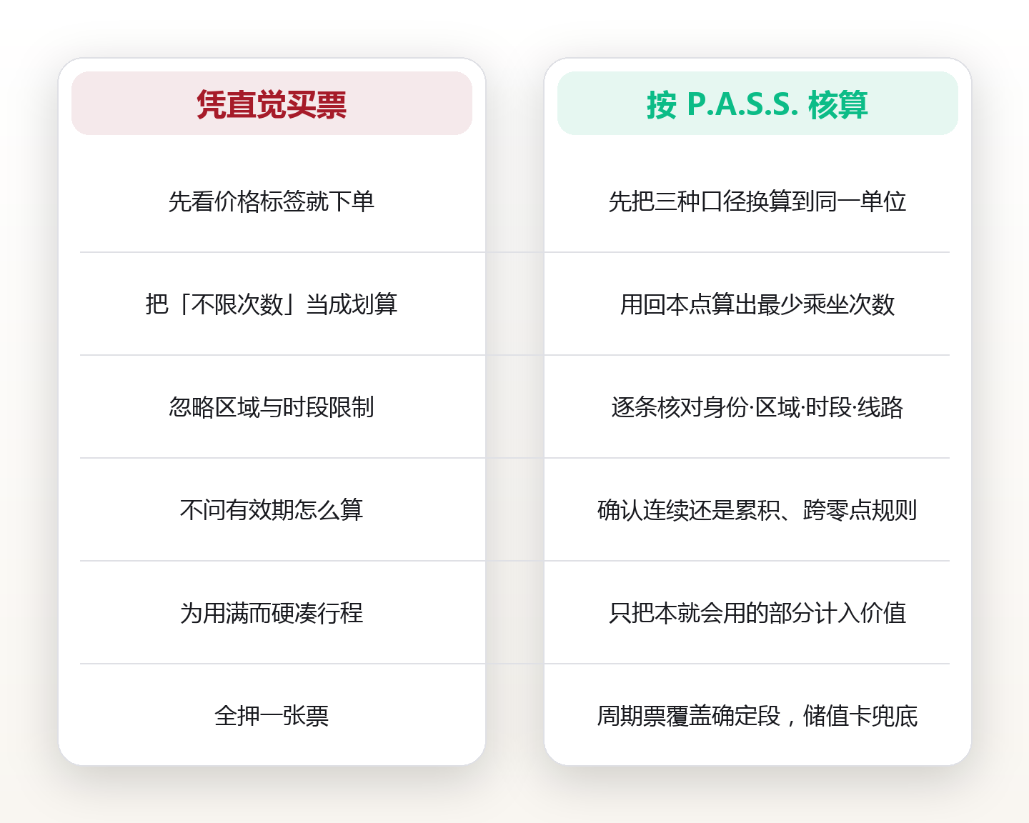 一张通票能省多少:日票、周期票与储值卡的四类计价逻辑与回本点模型 对比图