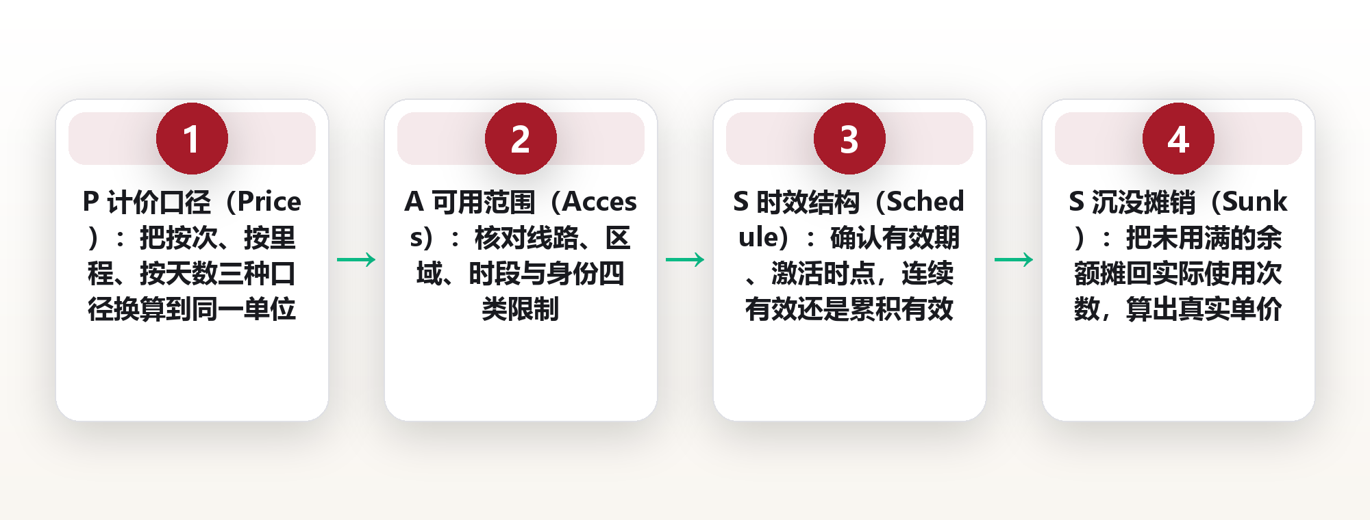 一张通票能省多少:日票、周期票与储值卡的四类计价逻辑与回本点模型 框架图
