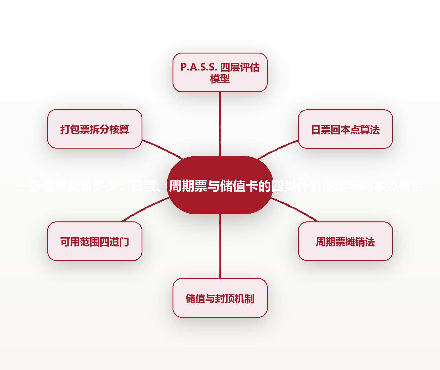 一张通票能省多少:日票、周期票与储值卡的四类计价逻辑与回本点模型 思维导图