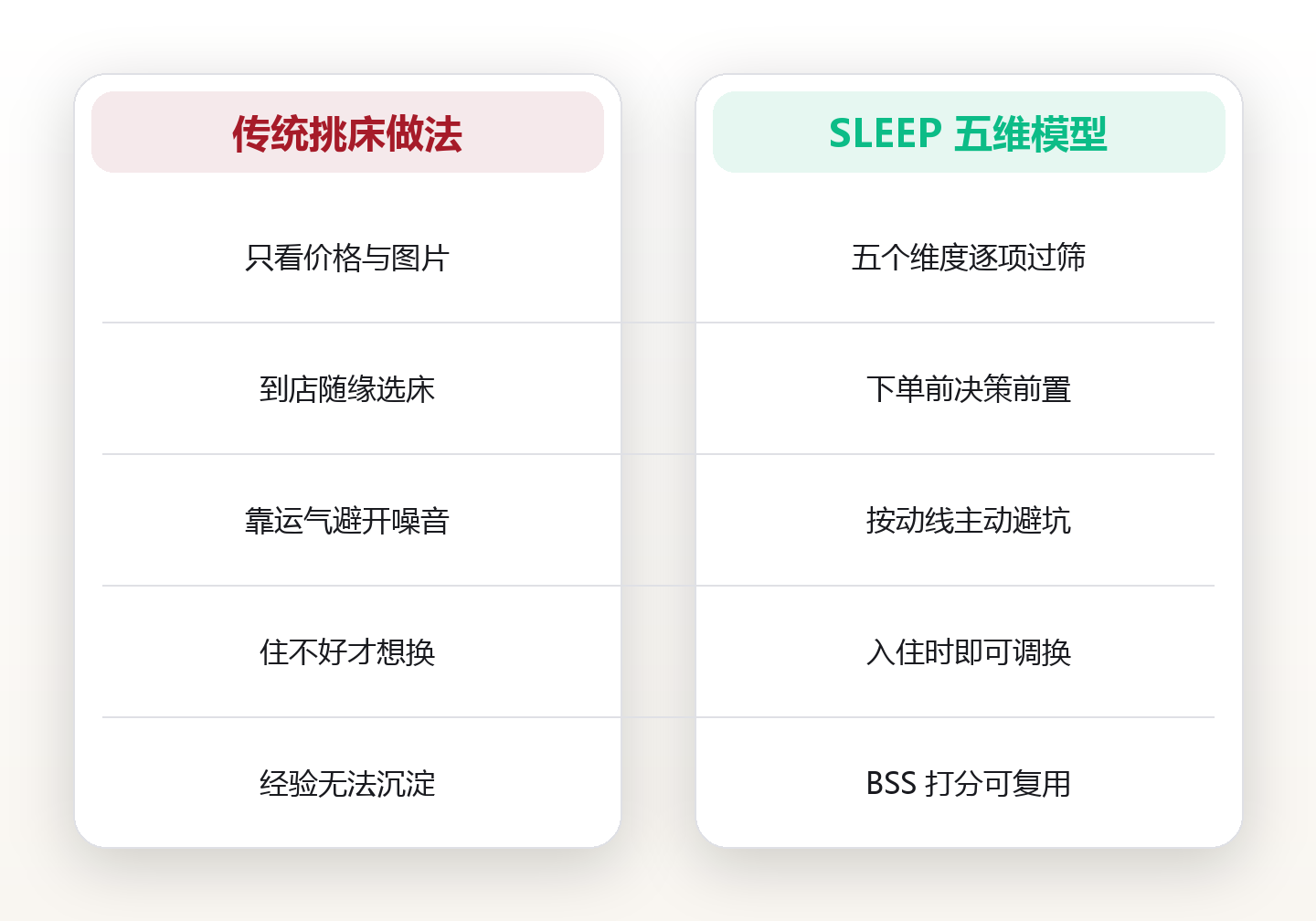 青年旅舍床位挑选:用 SLEEP 五维模型选对一张床 对比图