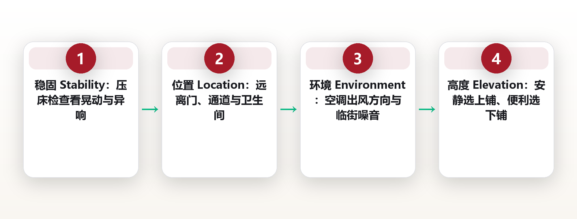 青年旅舍床位挑选:用 SLEEP 五维模型选对一张床 框架图