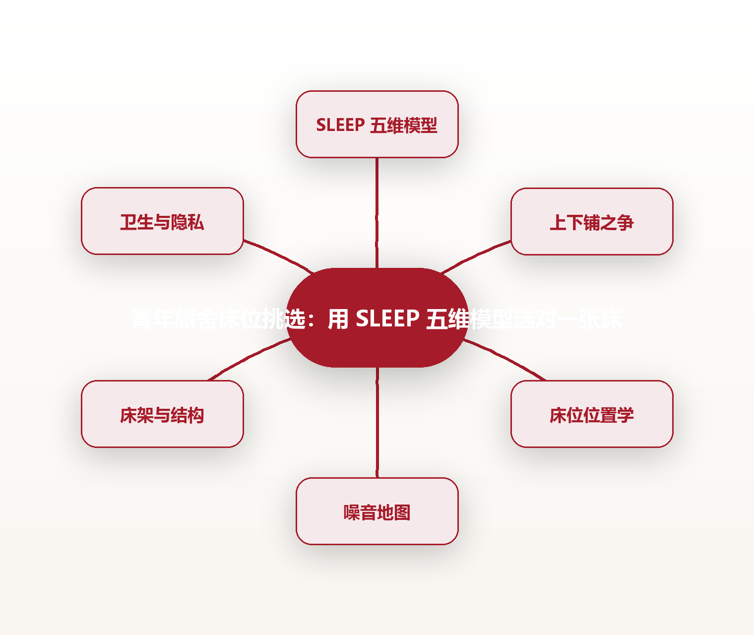 青年旅舍床位挑选:用 SLEEP 五维模型选对一张床 思维导图