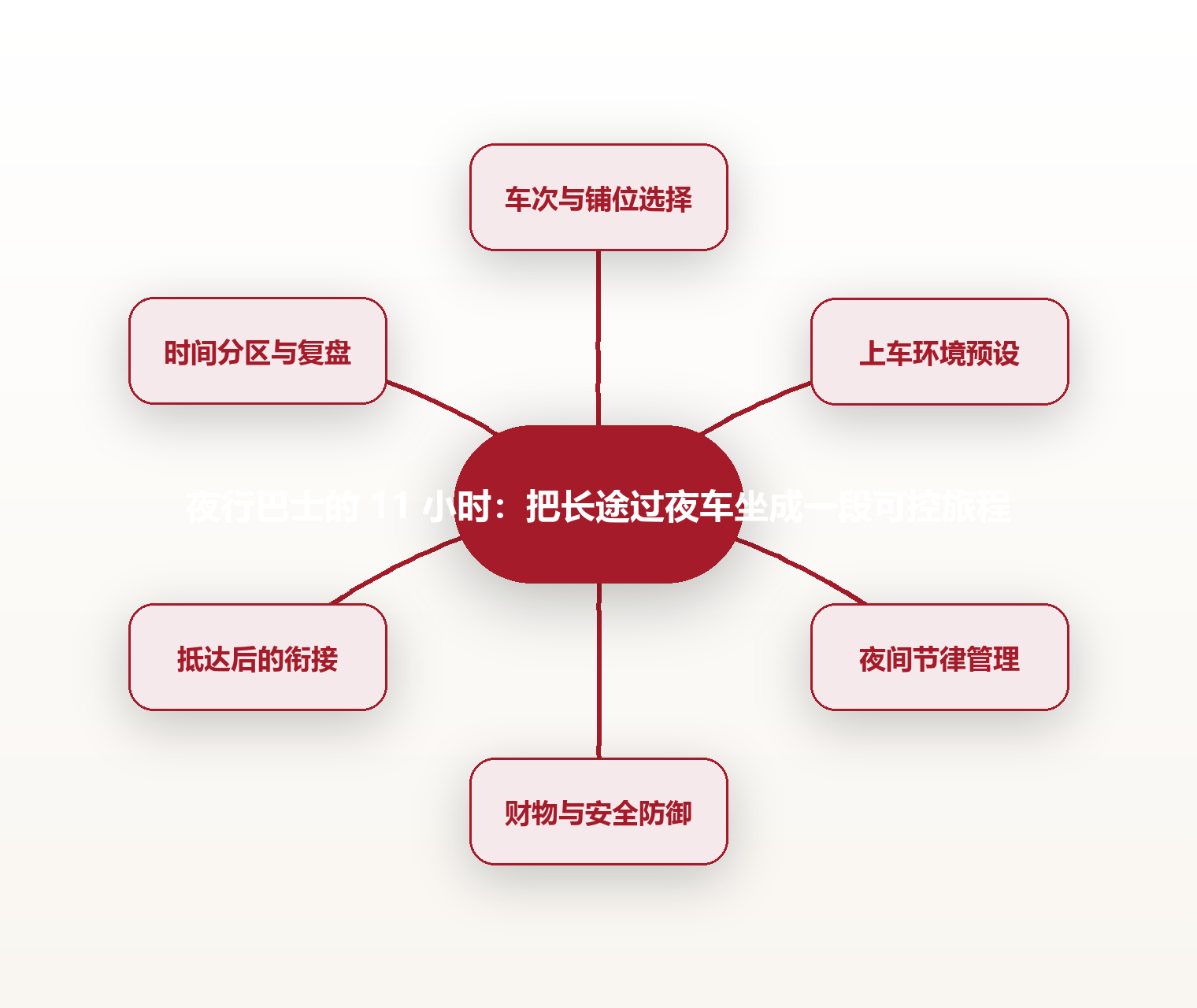 夜行巴士的 11 小时:把长途过夜车坐成一段可控旅程 思维导图