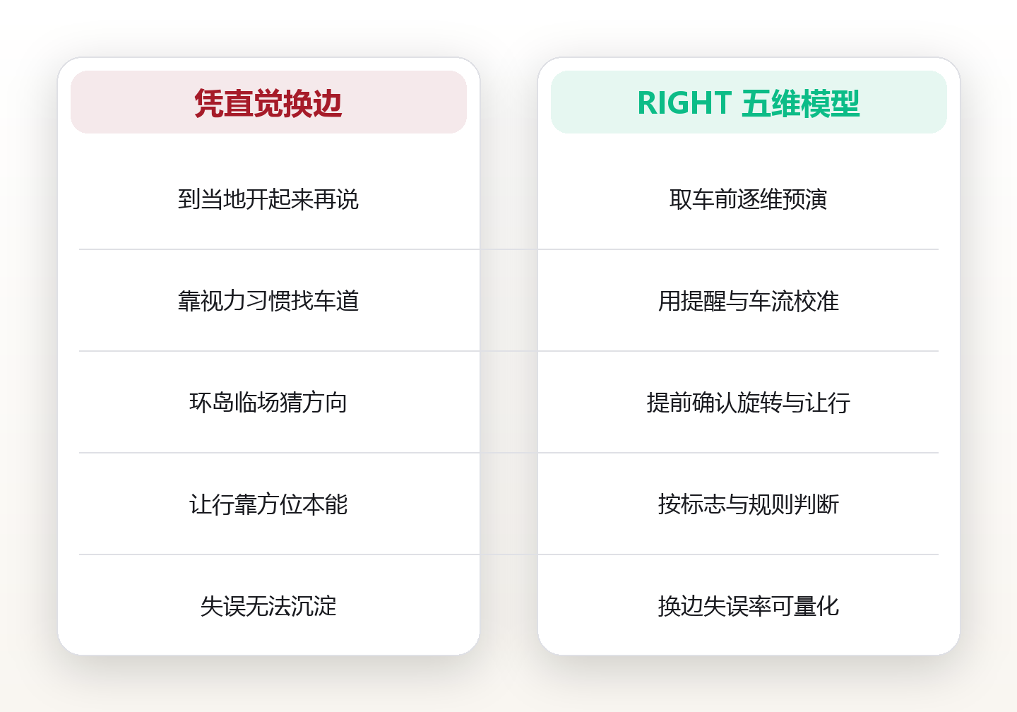 海外自驾右侧通行:跨境换边时的规则切换与 RIGHT 五维模型 对比图