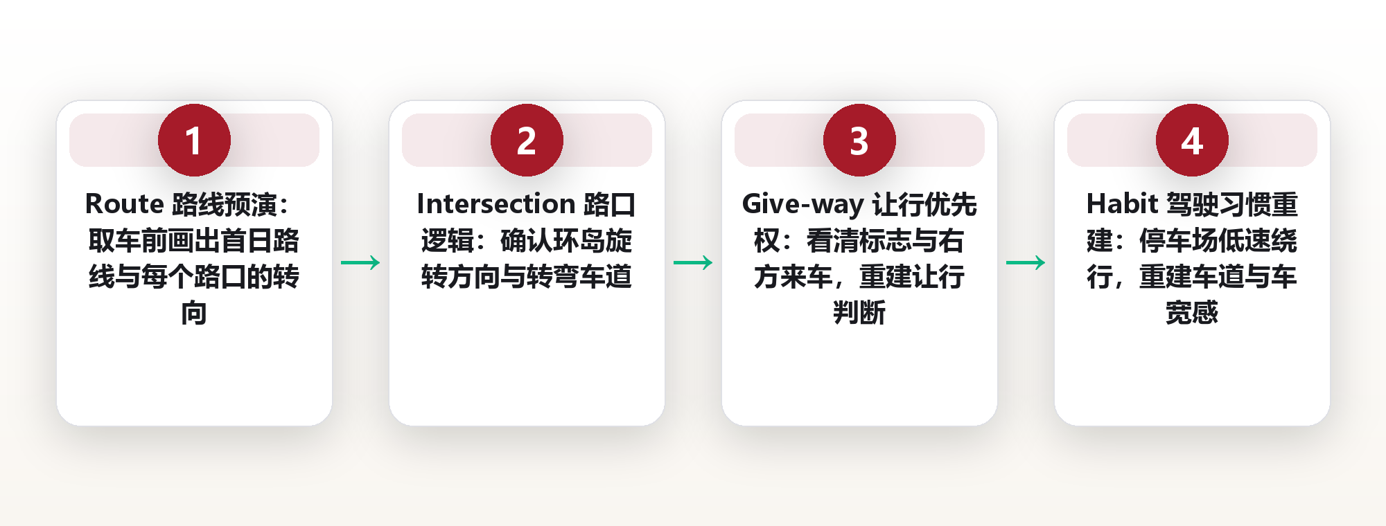海外自驾右侧通行:跨境换边时的规则切换与 RIGHT 五维模型 框架图