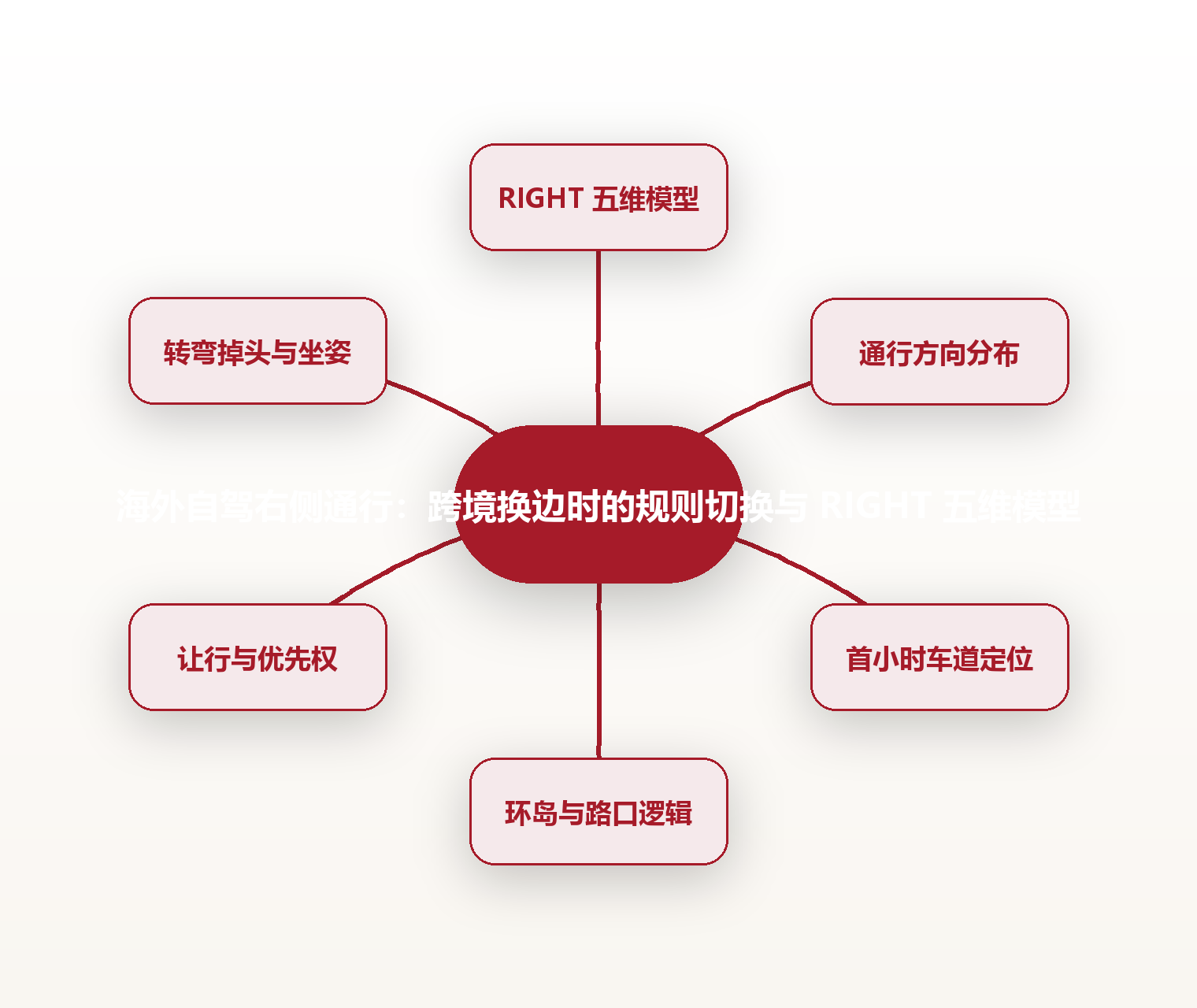 海外自驾右侧通行:跨境换边时的规则切换与 RIGHT 五维模型 思维导图