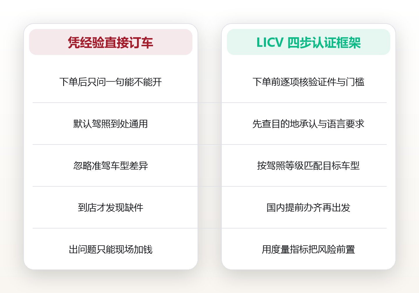 自驾租车先过驾照关:翻译件、公证件与国际驾照的三证辨析与核验清单 对比图