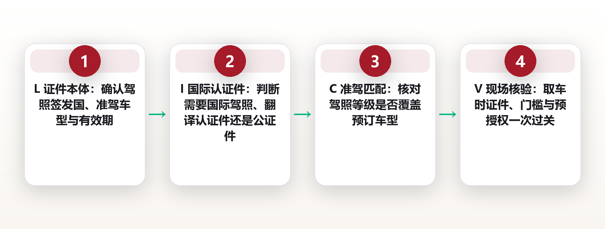 自驾租车先过驾照关:翻译件、公证件与国际驾照的三证辨析与核验清单 框架图