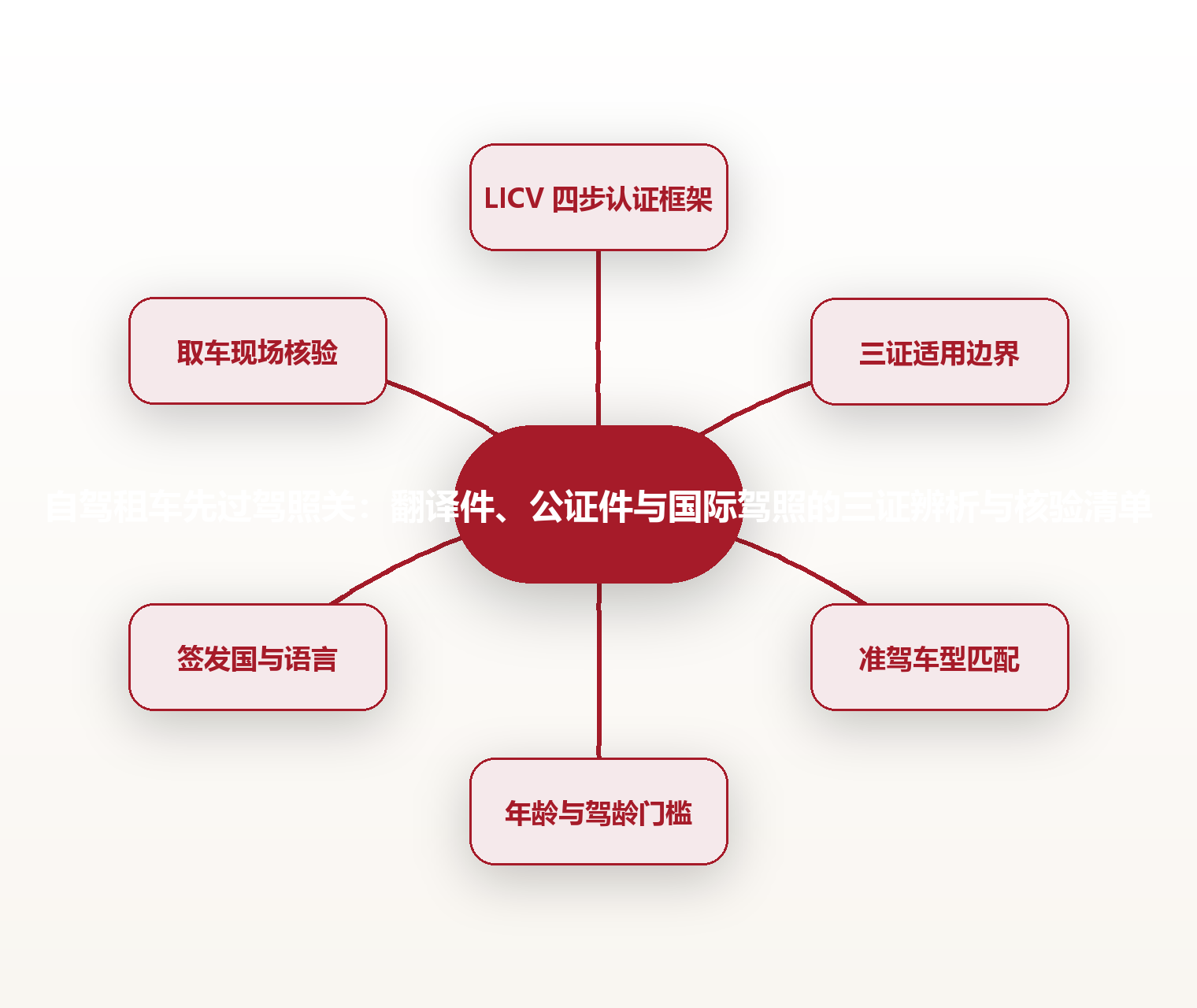 自驾租车先过驾照关:翻译件、公证件与国际驾照的三证辨析与核验清单 思维导图