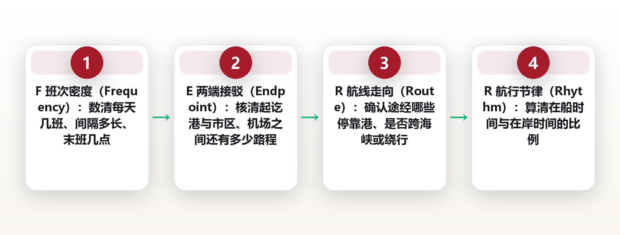 航线与班次怎么排:用 F.E.R.R.Y. 五步模型把轮渡与邮轮出行排成一张可控时刻表 框架图