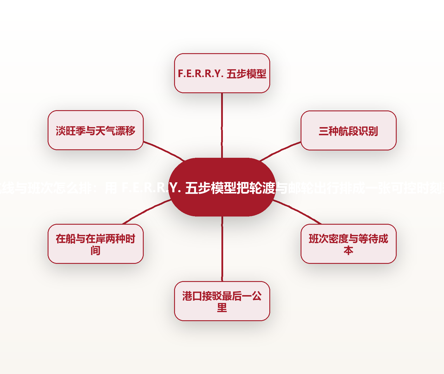 航线与班次怎么排:用 F.E.R.R.Y. 五步模型把轮渡与邮轮出行排成一张可控时刻表 思维导图