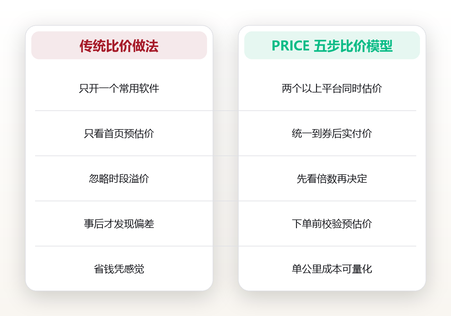 打车软件比价:用 PRICE 五步比价模型算出真实车费 对比图
