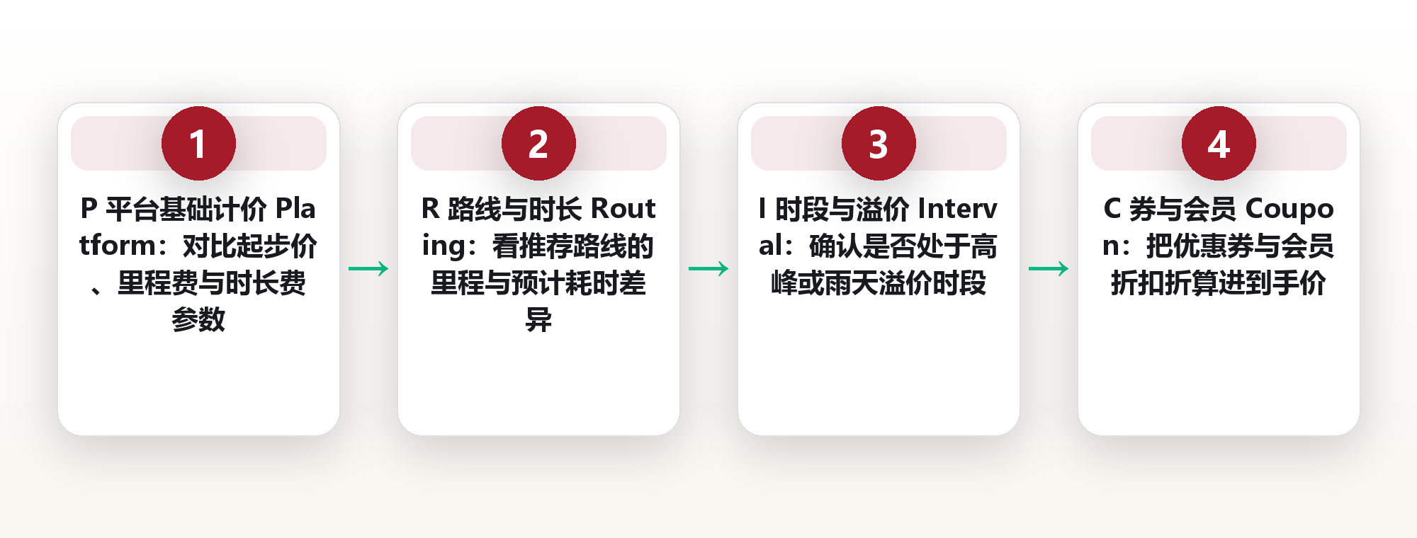 打车软件比价:用 PRICE 五步比价模型算出真实车费 框架图