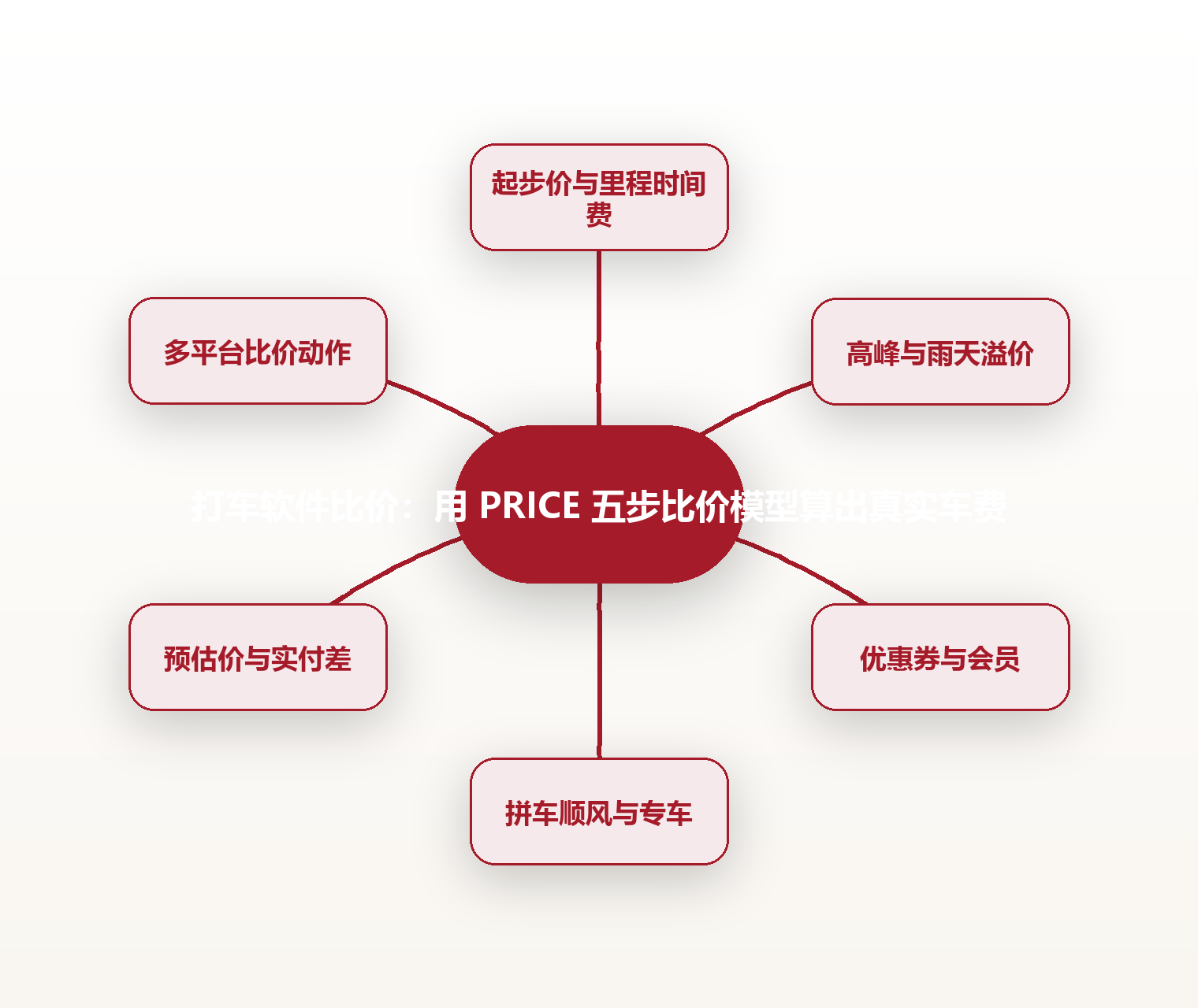 打车软件比价:用 PRICE 五步比价模型算出真实车费 思维导图