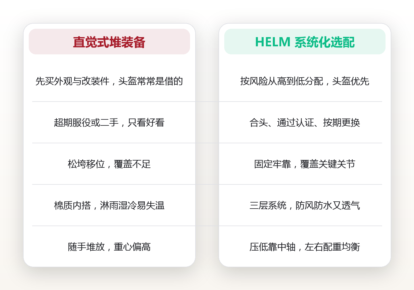 骑行的第二层皮肤:摩托车旅行装备与护具的选配逻辑 对比图