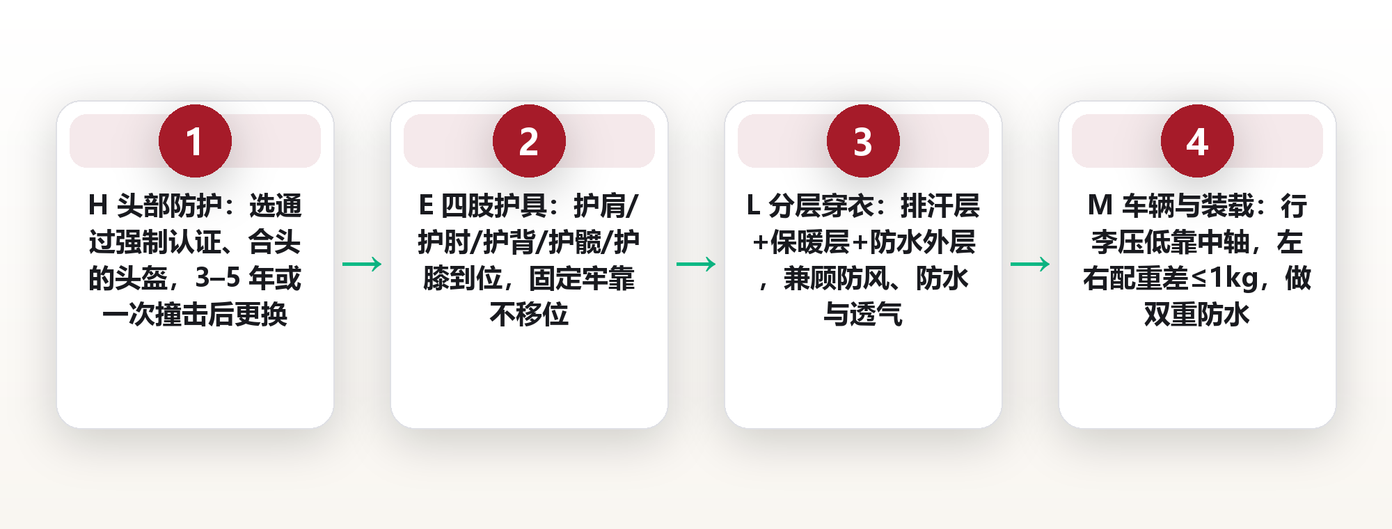 骑行的第二层皮肤:摩托车旅行装备与护具的选配逻辑 框架图