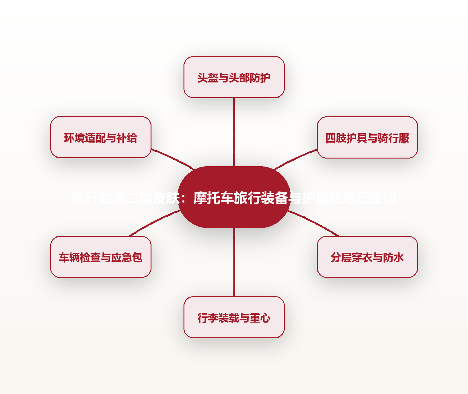 骑行的第二层皮肤:摩托车旅行装备与护具的选配逻辑 思维导图